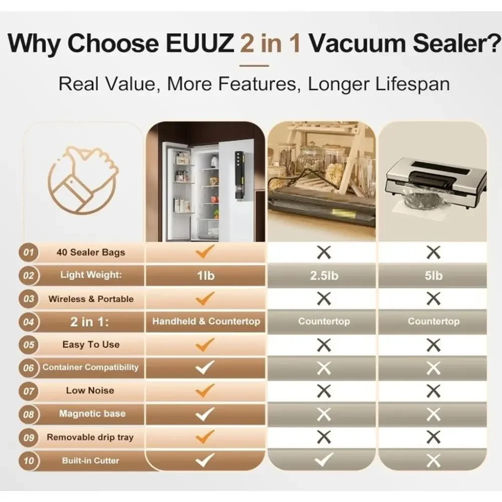 Vacuum Sealer with 40 Bags, 2 IN 1 Full Automatic Handheld and Countertop Sealer
